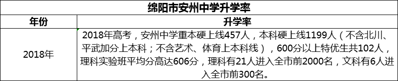 2024年绵阳市安州中学升学率怎么样？