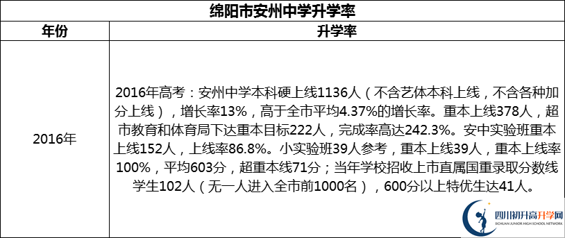 2024年绵阳市安州中学升学率怎么样？