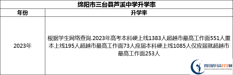 2024年绵阳市三台县芦溪中学升学率怎么样？