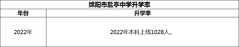 2024年绵阳市盐亭中学升学率怎么样？