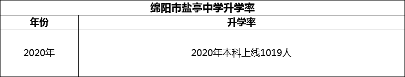 2024年绵阳市盐亭中学升学率怎么样？