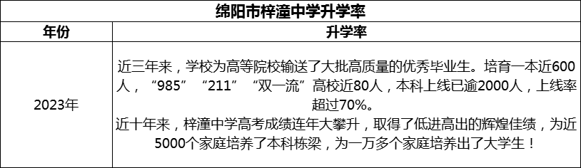 2024年绵阳市梓潼中学升学率怎么样？