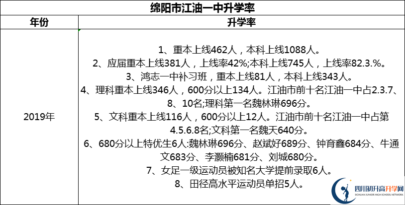 2024年绵阳市江油一中升学率怎么样？