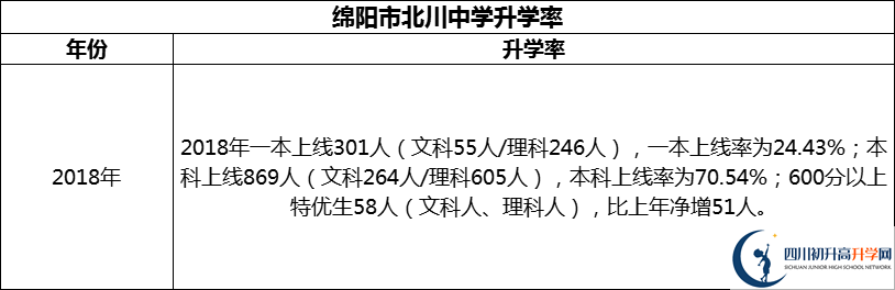 2024年绵阳市北川中学升学率怎么样？