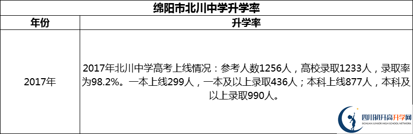 2024年绵阳市北川中学升学率怎么样？