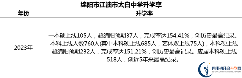 2024年绵阳市江油市太白中学升学率怎么样？