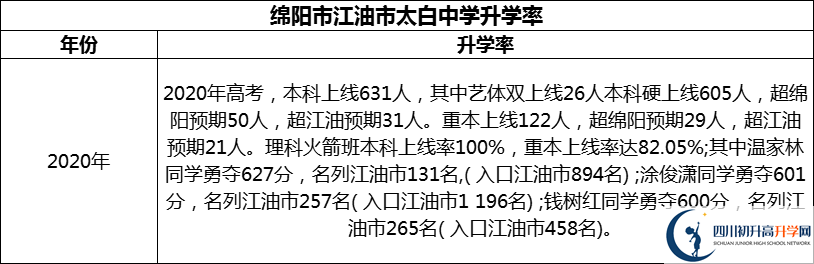 2024年绵阳市江油市太白中学升学率怎么样？