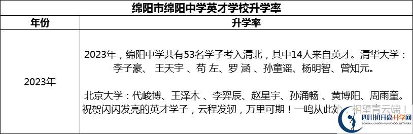 2024年绵阳市绵阳中学英才学校升学率怎么样？