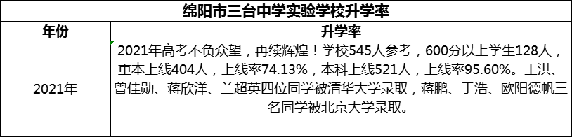 2024年绵阳市三台中学实验学校升学率怎么样？