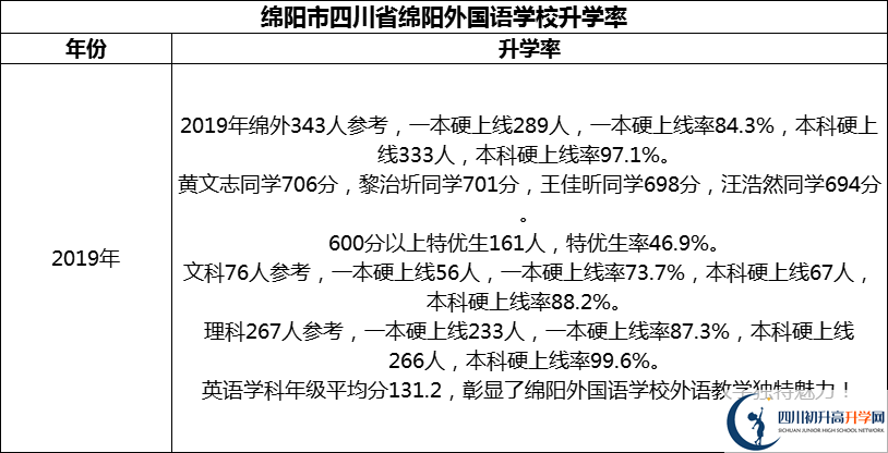 2024年绵阳市四川省绵阳外国语学校升学率怎么样？