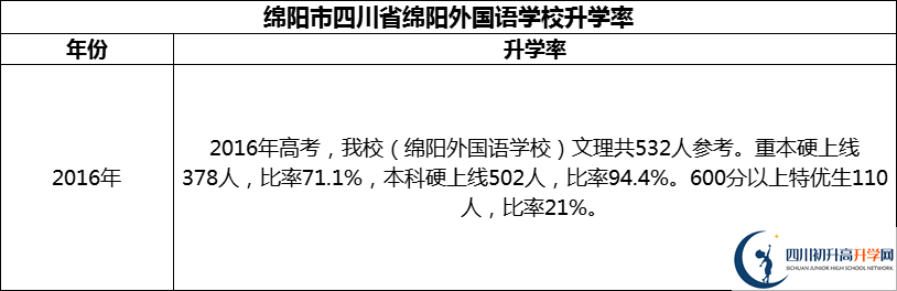 2024年绵阳市四川省绵阳外国语学校升学率怎么样？