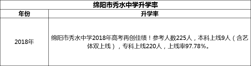 2024年绵阳市秀水中学升学率怎么样？