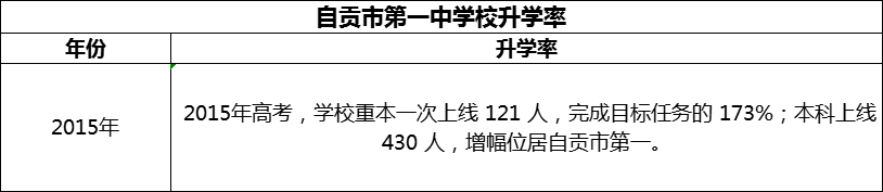 2024年自贡市第一中学校升学率怎么样？