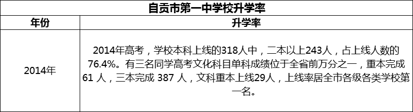 2024年自贡市第一中学校升学率怎么样？