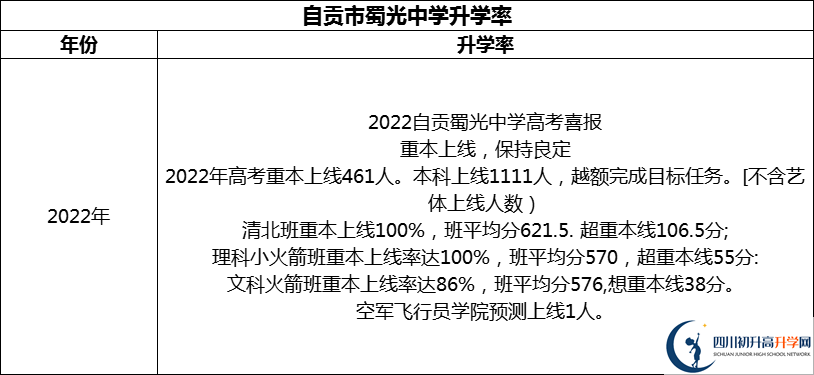 2024年自贡市蜀光中学升学率怎么样？