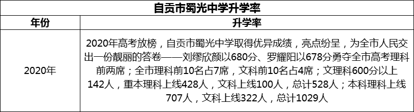 2024年自贡市蜀光中学升学率怎么样？