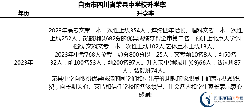 2024年自贡市四川省荣县中学校升学率怎么样？