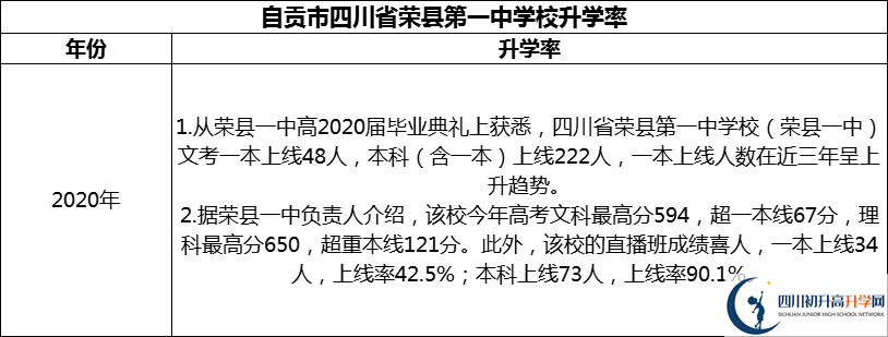 2024年自贡市四川省荣县第一中学校升学率怎么样？
