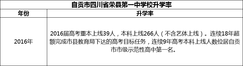 2024年自贡市四川省荣县第一中学校升学率怎么样？