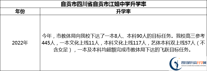 2024年自贡市四川省自贡市江姐中学升学率怎么样？