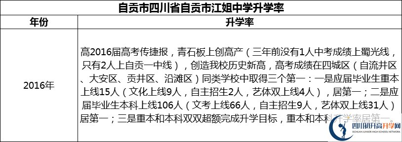 2024年自贡市四川省自贡市江姐中学升学率怎么样？
