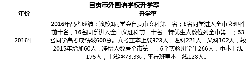 2024年自贡市外国语学校升学率怎么样？