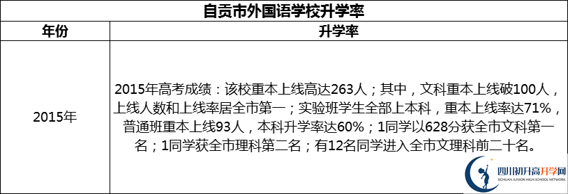 2024年自贡市外国语学校升学率怎么样？