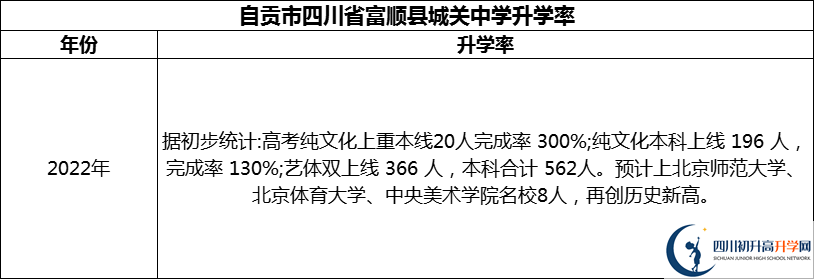 2024年自贡市四川省富顺县城关中学升学率怎么样？