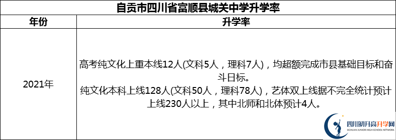 2024年自贡市四川省富顺县城关中学升学率怎么样？