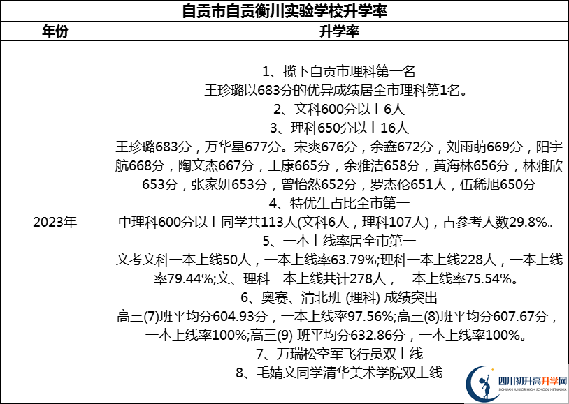 2024年自贡市自贡衡川实验学校升学率怎么样？