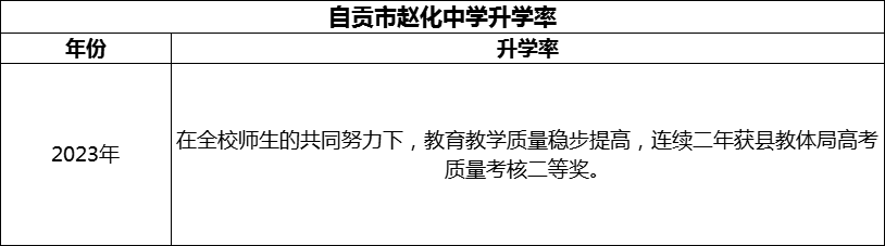 2024年自贡市赵化中学升学率怎么样？