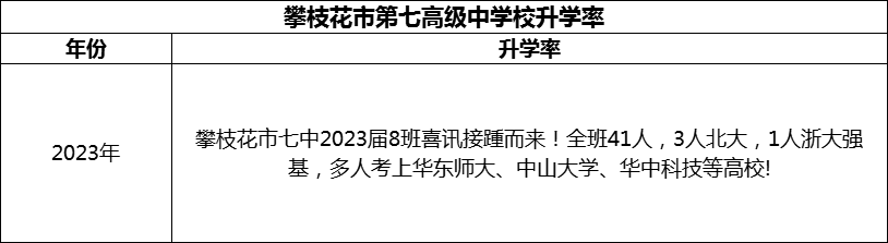 2024年攀枝花市第七高级中学校升学率怎么样？