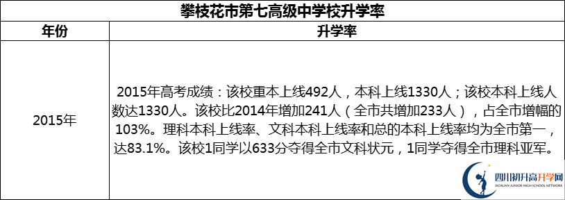 2024年攀枝花市第七高级中学校升学率怎么样？