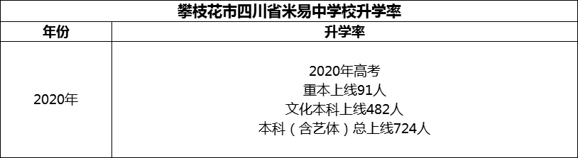 2024年攀枝花市四川省米易中学校升学率怎么样？