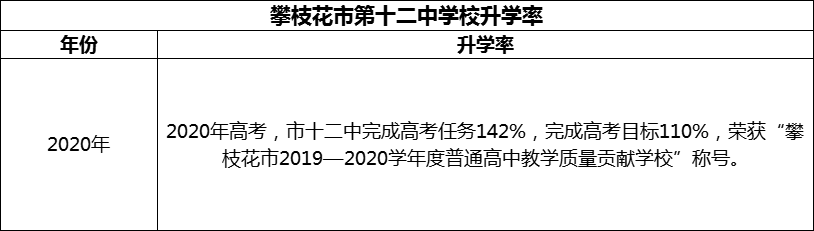 2024年攀枝花市第十二中学校升学率怎么样？