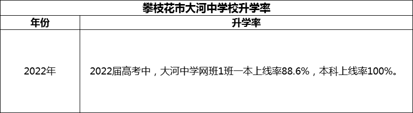 2024年攀枝花市大河中学校升学率怎么样？