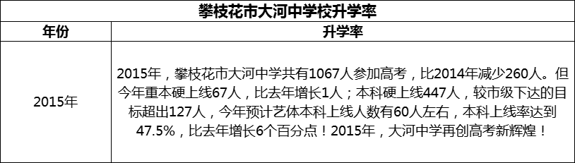 2024年攀枝花市大河中学校升学率怎么样？