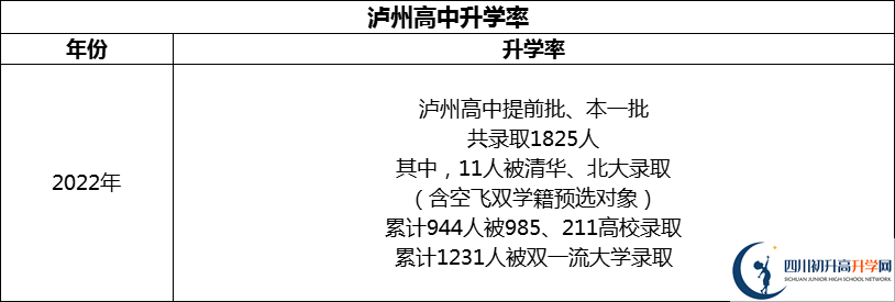 2024年泸州市四川省泸州高级中学校升学率怎么样？