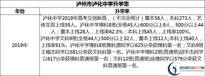 2024年泸州市泸化中学升学率怎么样？