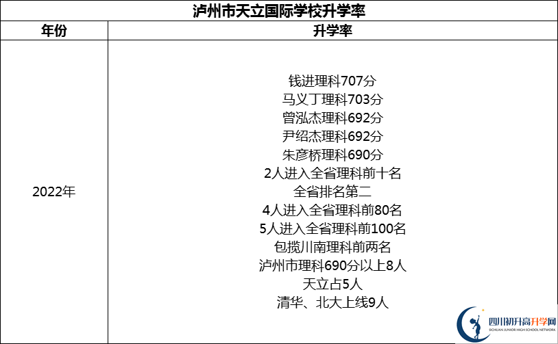 2024年泸州市天立国际学校升学率怎么样？