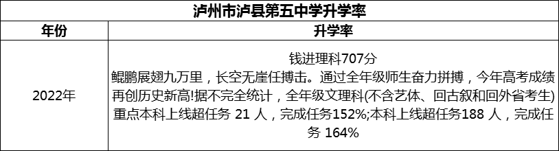 2024年泸州市泸县第五中学升学率怎么样？