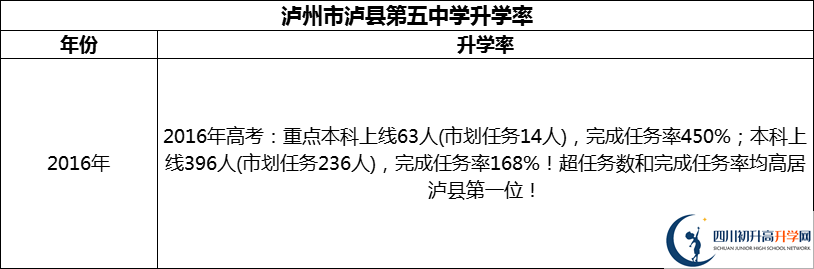 2024年泸州市泸县第五中学升学率怎么样？