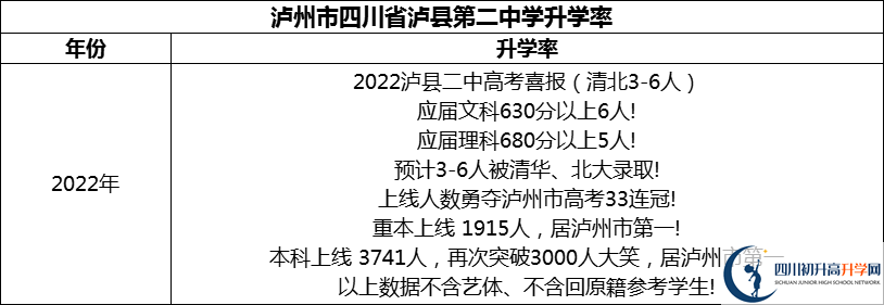 2024年泸州市四川省泸县第二中学升学率怎么样？