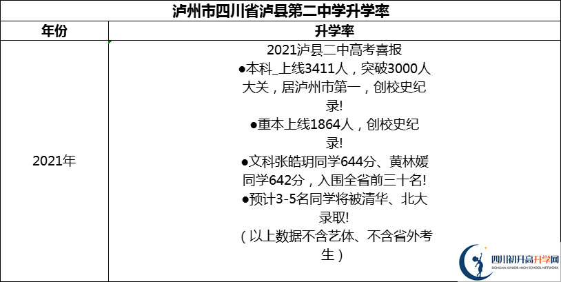 2024年泸州市四川省泸县第二中学升学率怎么样？