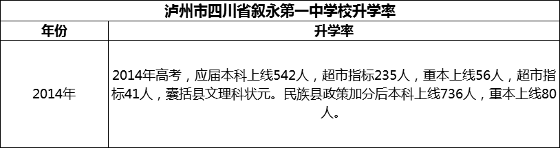 2024年泸州市四川省叙永第一中学校升学率怎么样？