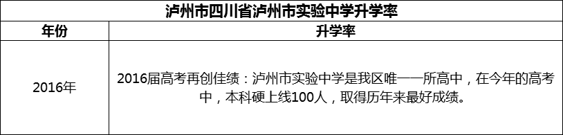 2024年泸州市四川省泸州市实验中学升学率怎么样？