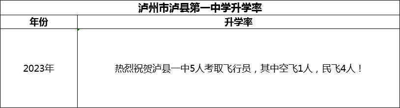 2024年泸州市泸县第一中学升学率怎么样？