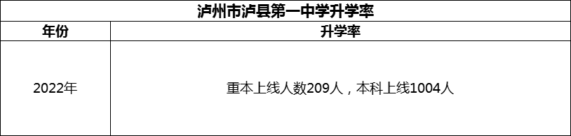 2024年泸州市泸县第一中学升学率怎么样？