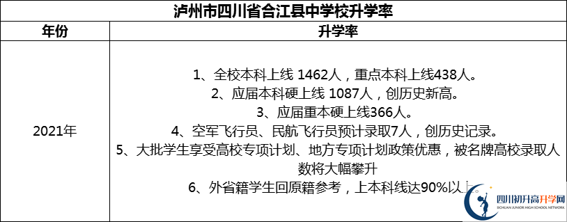 2024年泸州市四川省合江县中学校升学率怎么样？