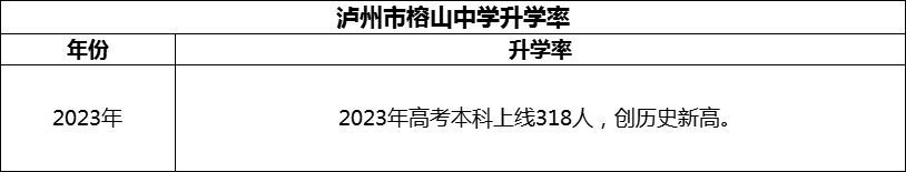 2024年泸州市榕山中学升学率怎么样？